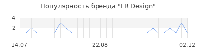 Популярность fr design