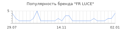 Популярность fr luce
