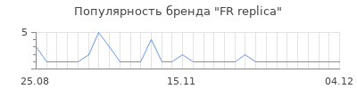 Популярность fr replica