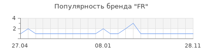 Популярность FR