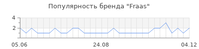 Популярность fraas