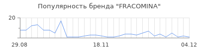 Популярность fracomina