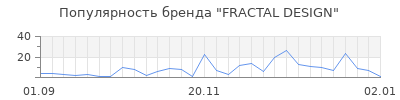 Популярность fractal design
