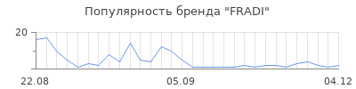 Популярность fradi