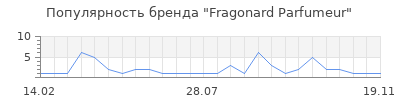 Популярность fragonard parfumeur