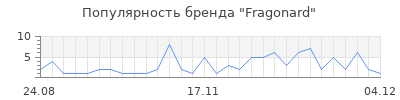 Популярность fragonard