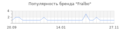 Популярность fralbo