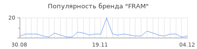 Популярность fram