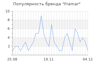 Популярность бренда framar