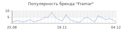 Популярность framar