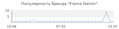 Популярность frame denim