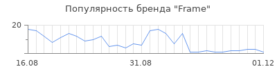 Популярность frame
