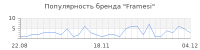 Популярность framesi