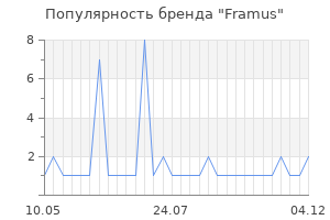 Популярность бренда framus