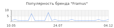 Популярность framus