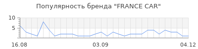 Популярность france car