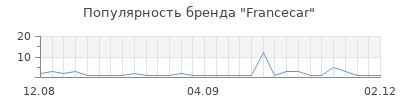 Популярность francecar