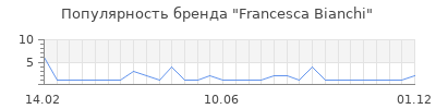 Популярность Francesca Bianchi