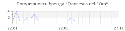 Популярность francesca dell oro