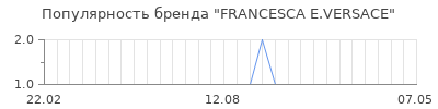 Популярность francesca e versace