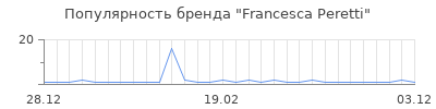 Популярность francesca peretti