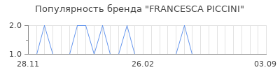 Популярность francesca piccini