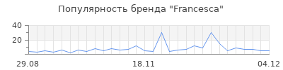 Популярность francesca