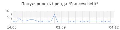 Популярность franceschetti