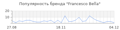 Популярность francesco bella