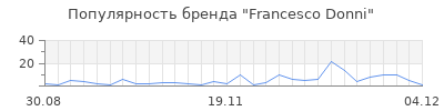 Популярность francesco donni