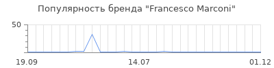 Популярность francesco marconi