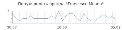 Популярность francesco milano
