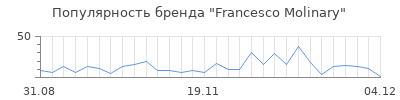 Популярность Francesco Molinary