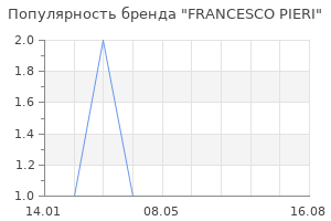 Популярность бренда francesco pieri