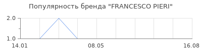 Популярность francesco pieri