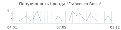 Популярность francesco rossi