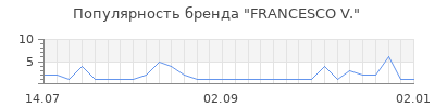 Популярность francesco v