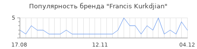 Популярность francis kurkdjian