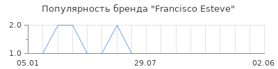 Популярность Francisco Esteve