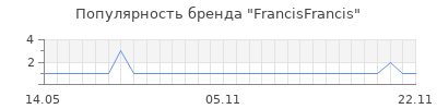 Популярность francisfrancis