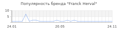Популярность Franck Herval