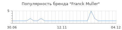 Популярность franck muller