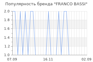 Популярность бренда franco bassi