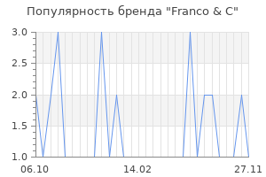 Популярность бренда franco c