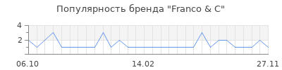 Популярность franco c