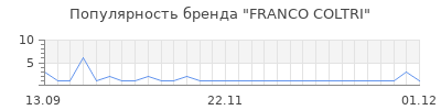 Популярность franco coltri
