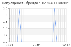 Популярность бренда franco ferrari