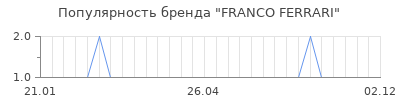 Популярность franco ferrari