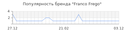 Популярность franco frego
