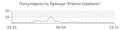 Популярность franco gaetano